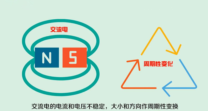  交流電的電流和電壓不穩(wěn)定，大小和方向作周期性變換。