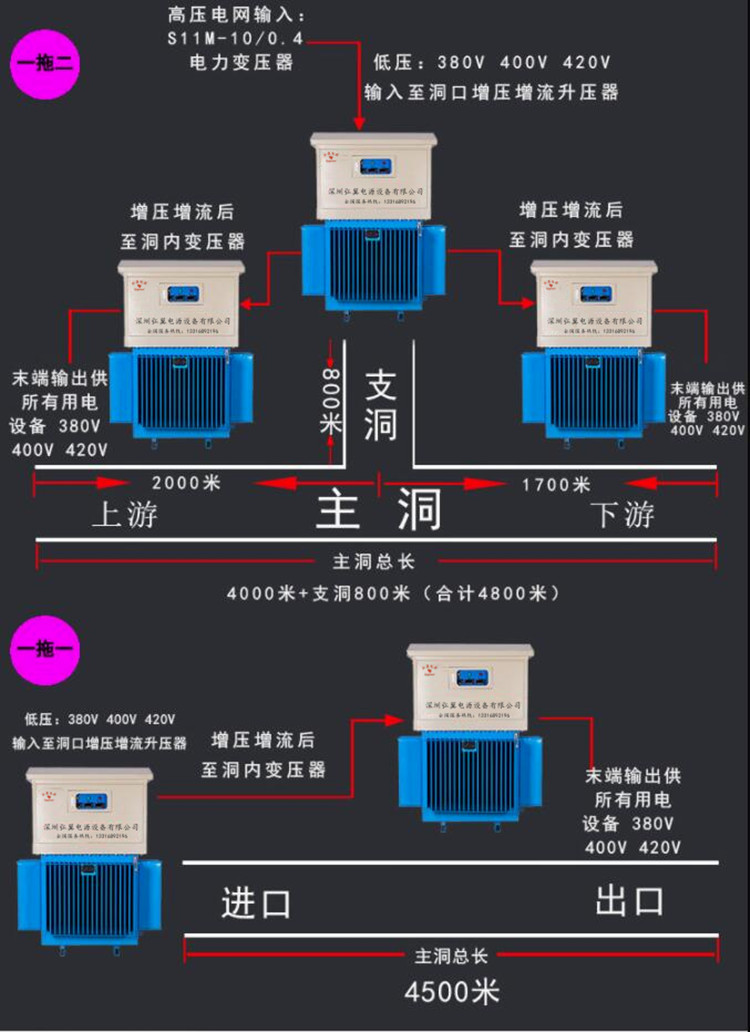 遠距離隧道施工，可根據(jù)隧道距離選用一拖一以及一拖二等方案解決遠距離輸電問題