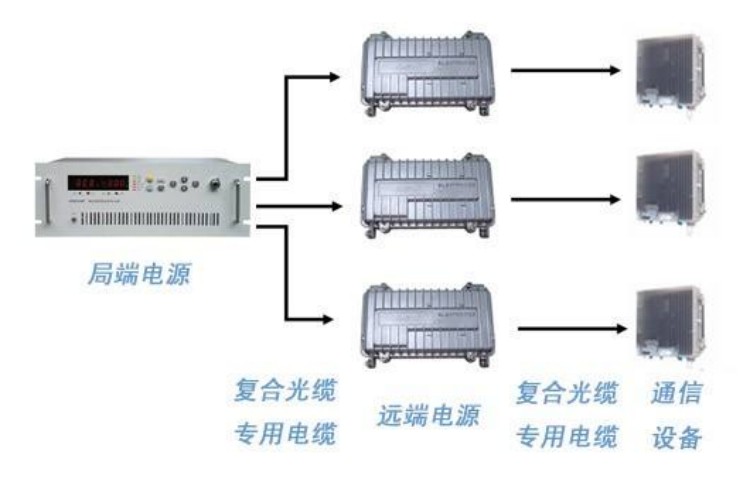 在通信光纖拉遠(yuǎn)技術(shù)中，直流遠(yuǎn)程供電設(shè)備的應(yīng)用