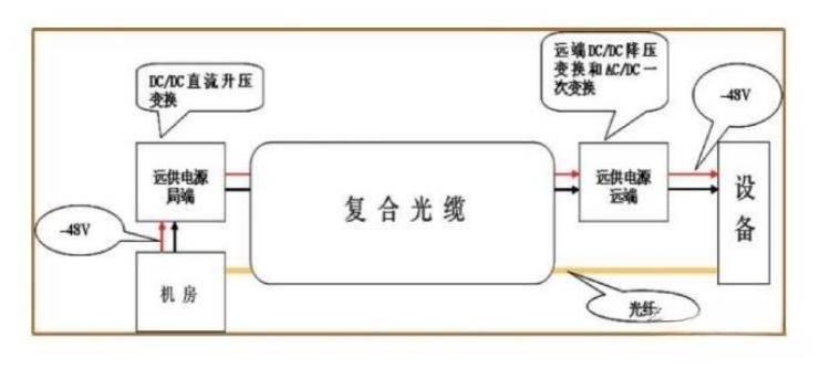 直流遠(yuǎn)程供電設(shè)備分布圖